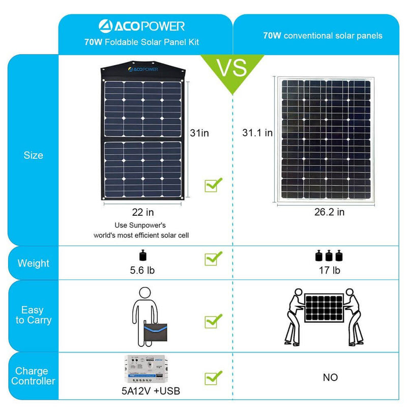 ACOPOWER 70W Portable Solar Suitcase with 5A Charge Controller - Starttech Online Market