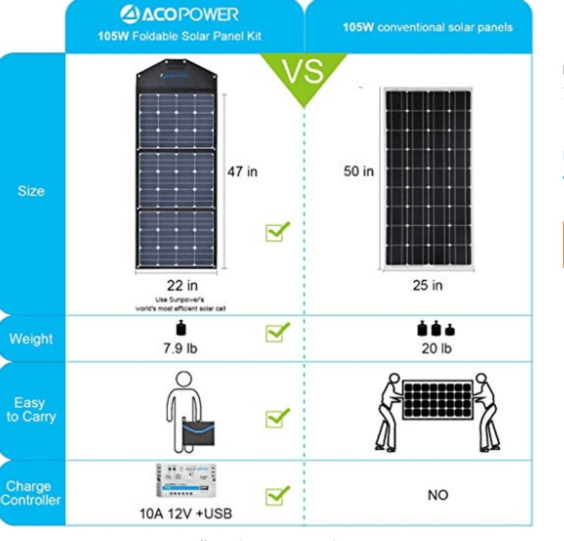 ACOPOWER LTK 105W Foldable Solar Panel Kit, w/ 10A Charge Controller - Starttech Online Market