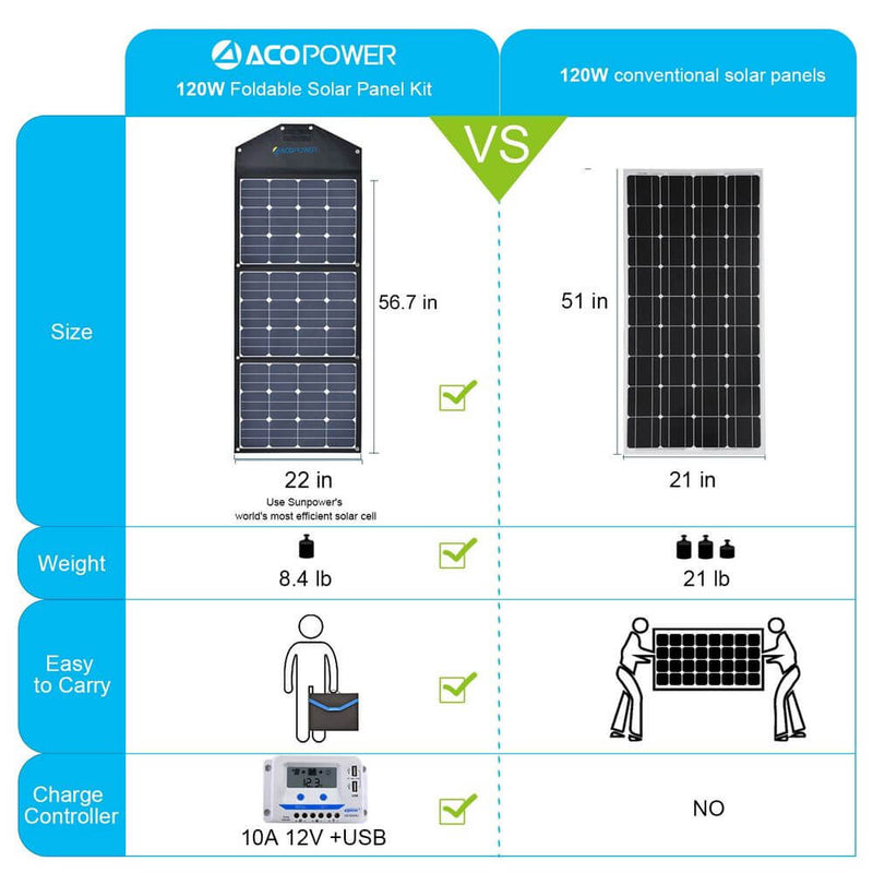 ACOPOWER LTK 120W Foldable Solar Kit Suitcase with 10A Charge Controller - Starttech Online Market