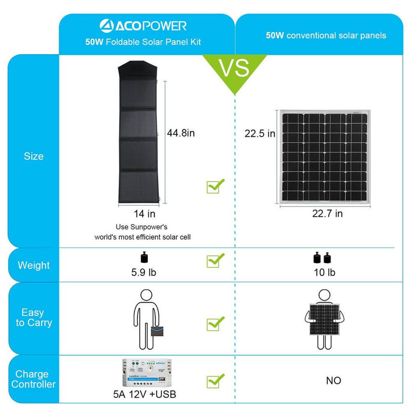 ACOPOWER LTK 50W Foldable Solar Panel Kit Suitcase - Starttech Online Market